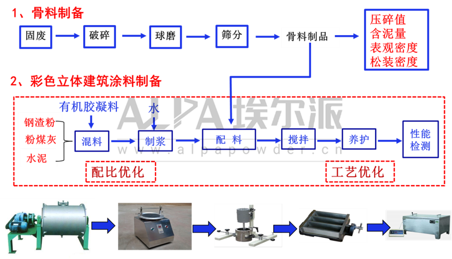 固廢再利用原理